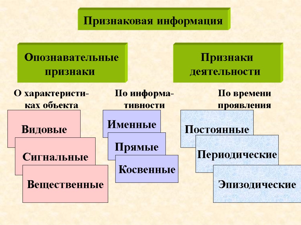 Признаковая информация Опознавательные признаки Признаки деятельности О характеристи-ках объекта По информа-тивности По времени проявления